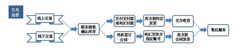 交易流程图