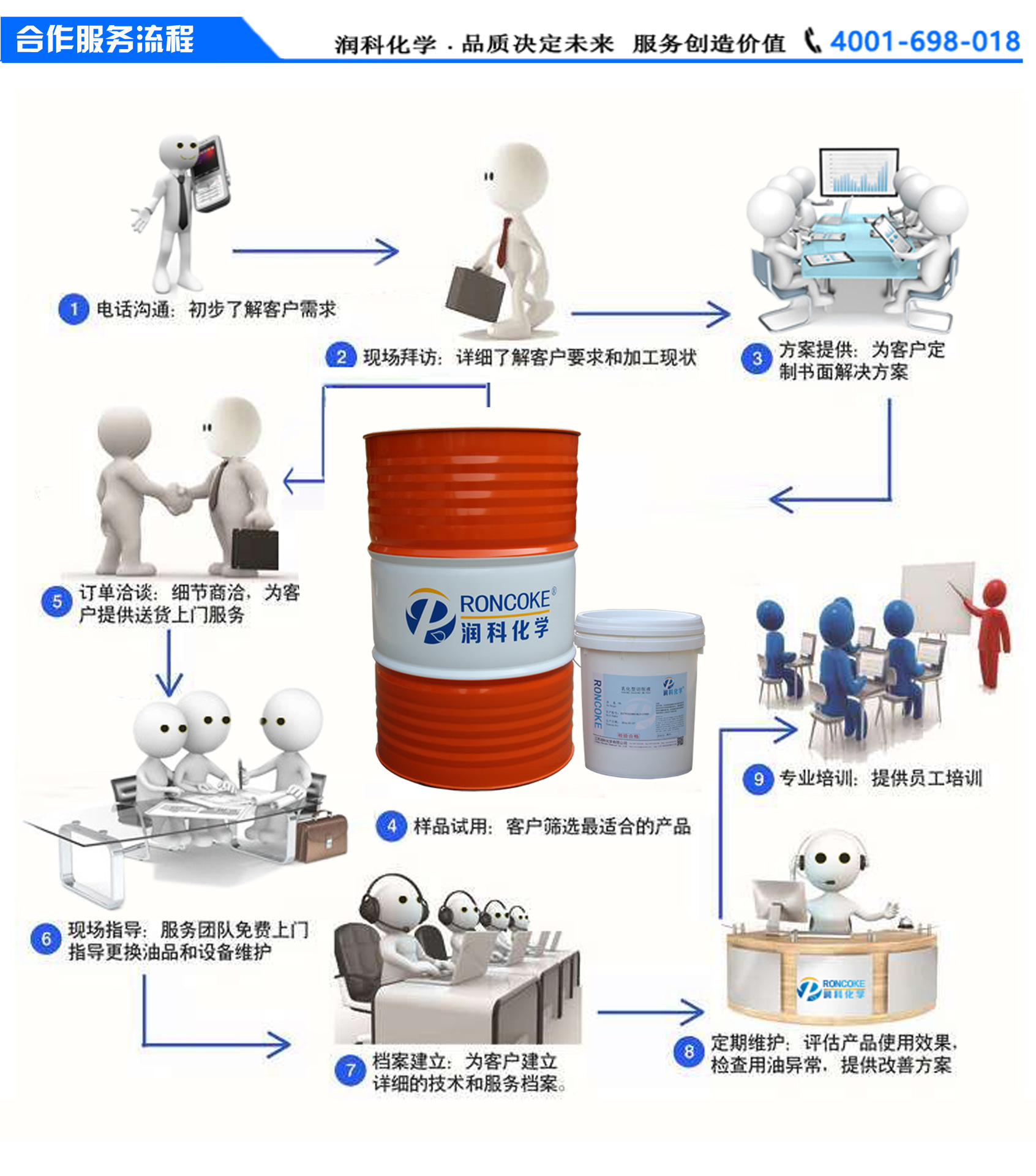 5服务流程